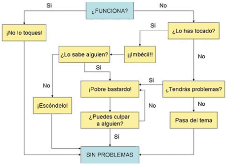 Diagrama de Flujo Básico de un Ascensor